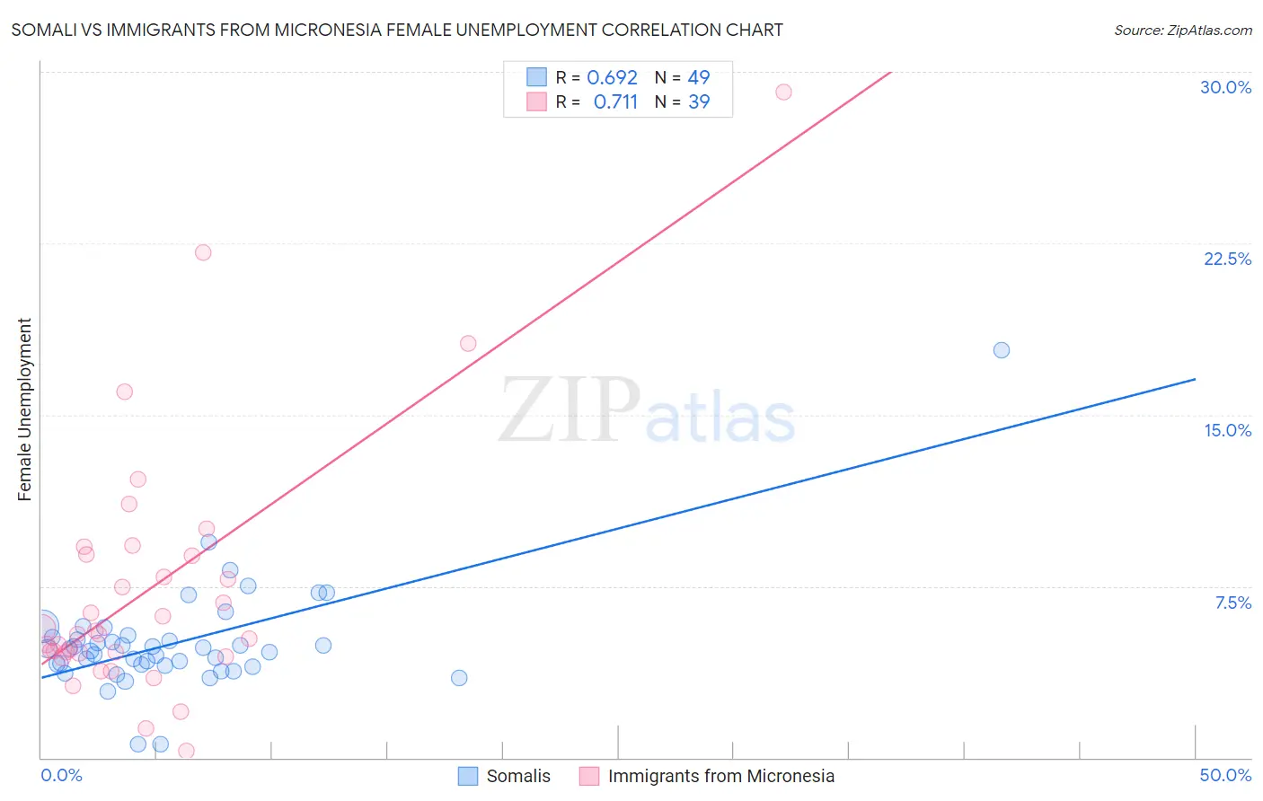 Somali vs Immigrants from Micronesia Female Unemployment