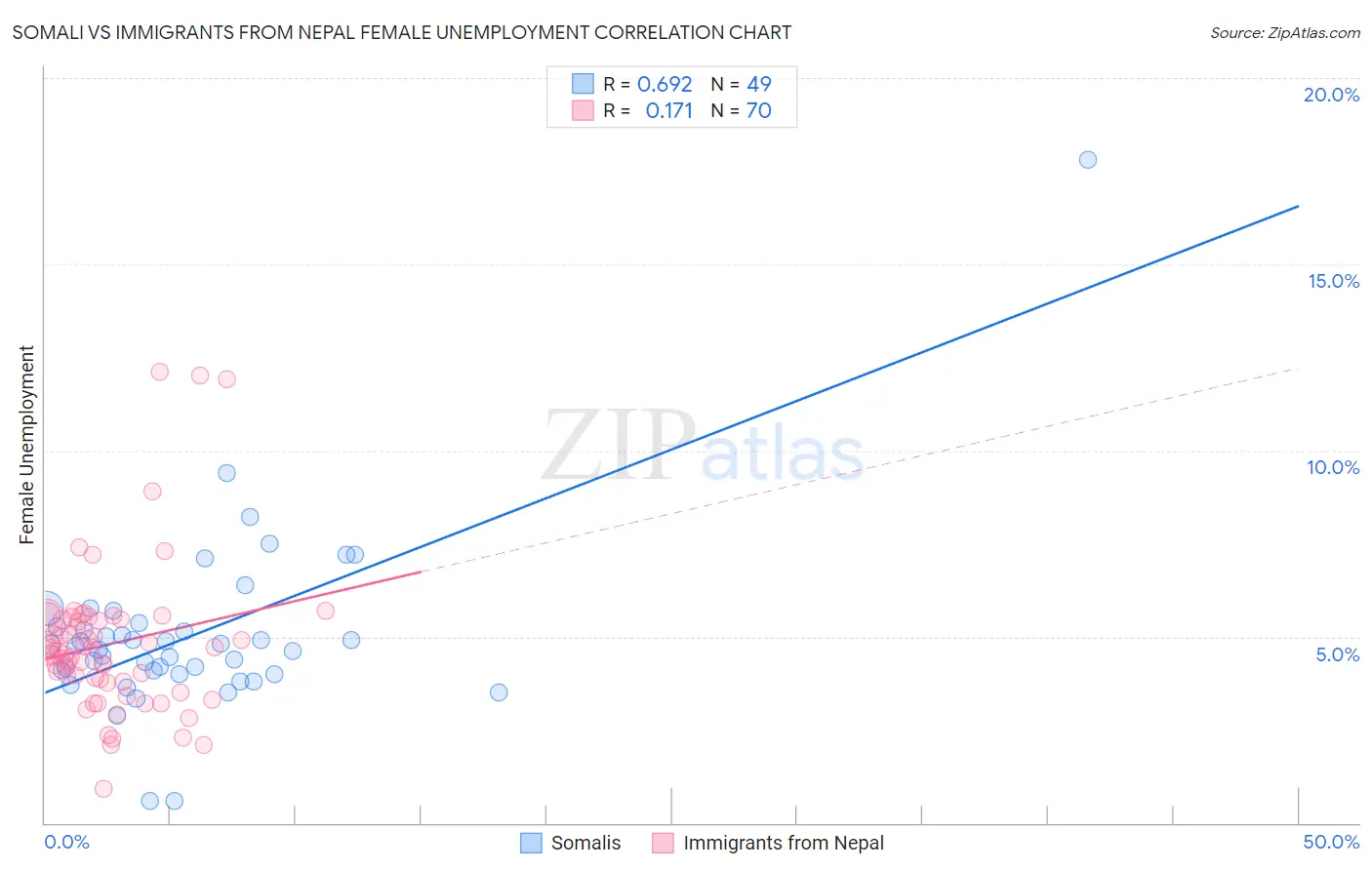 Somali vs Immigrants from Nepal Female Unemployment