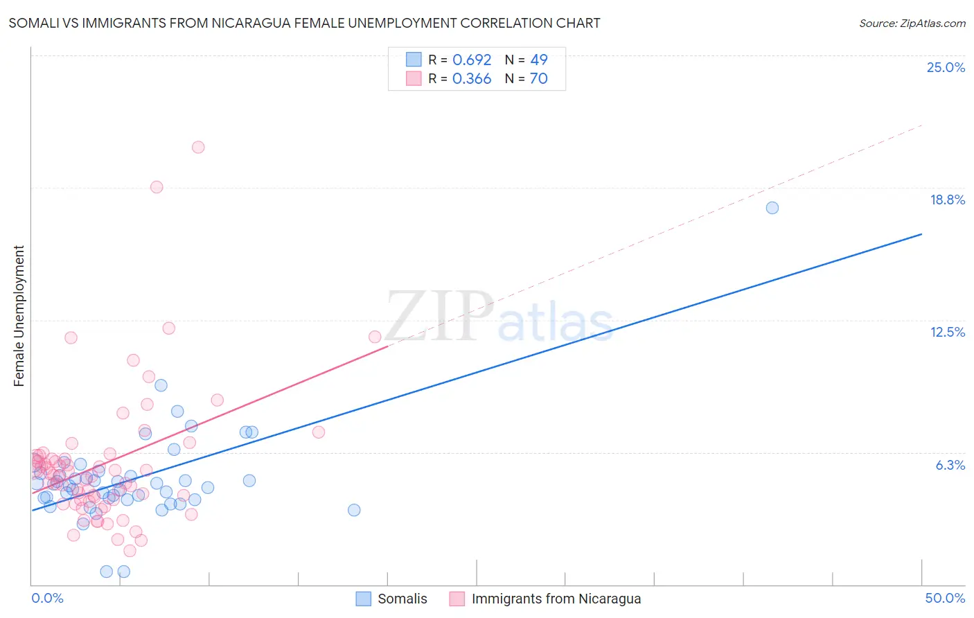 Somali vs Immigrants from Nicaragua Female Unemployment