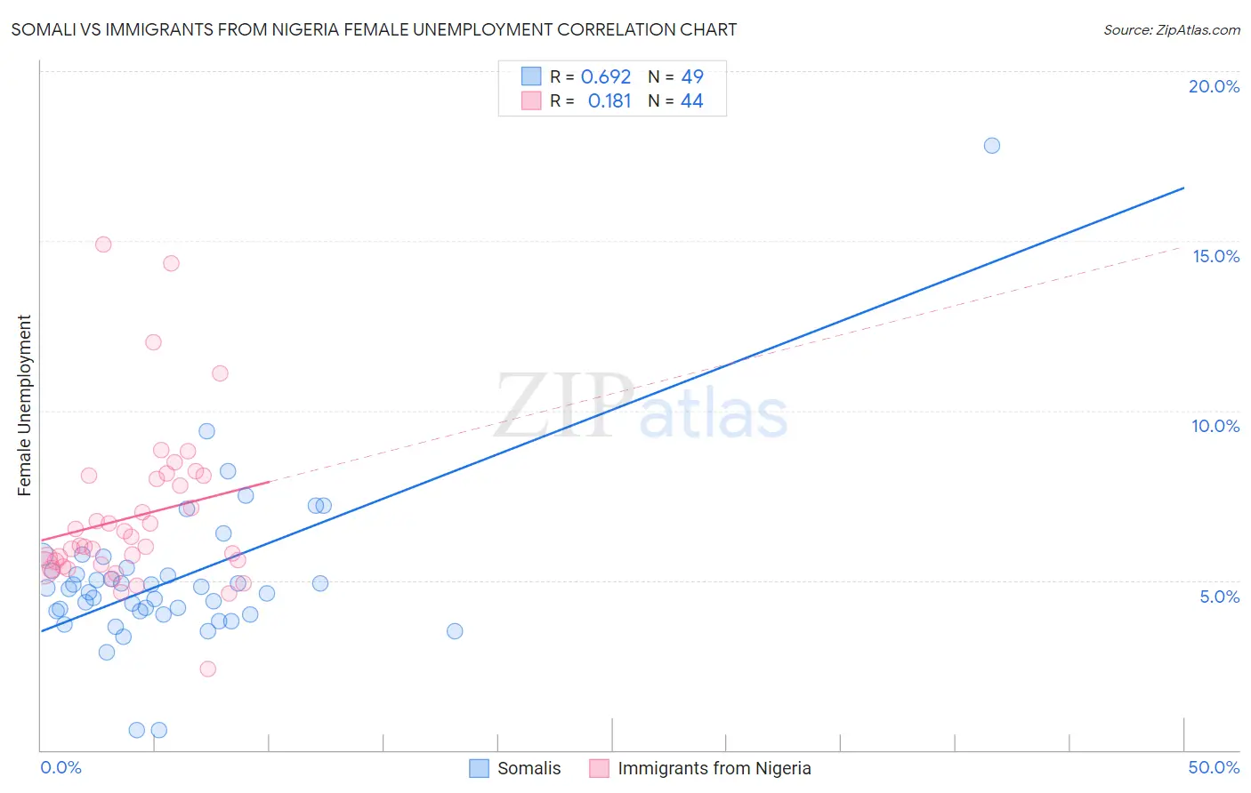 Somali vs Immigrants from Nigeria Female Unemployment