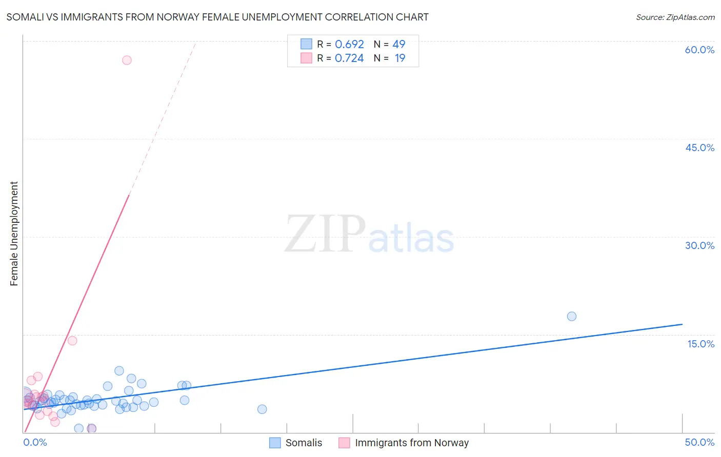 Somali vs Immigrants from Norway Female Unemployment