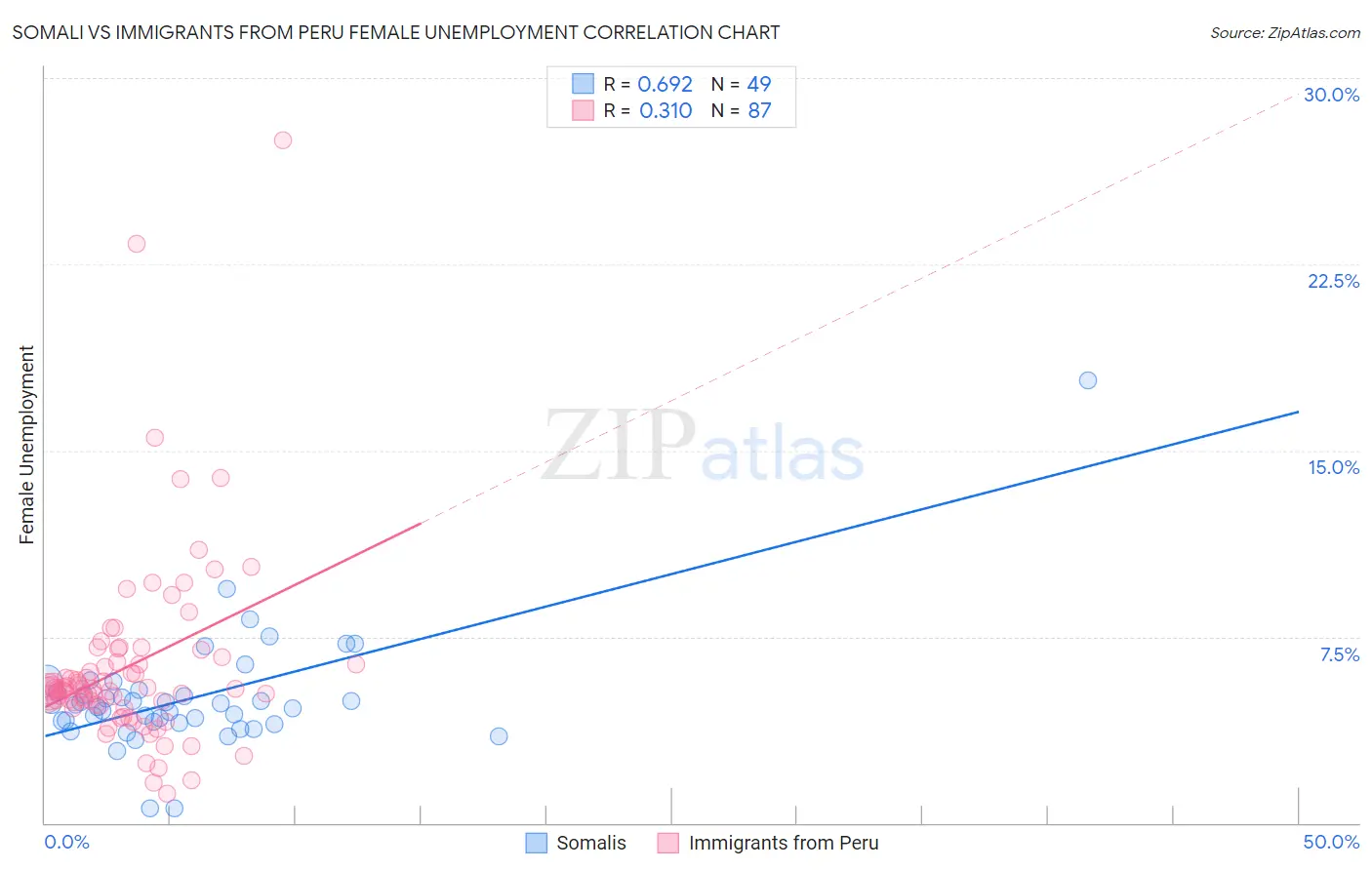 Somali vs Immigrants from Peru Female Unemployment