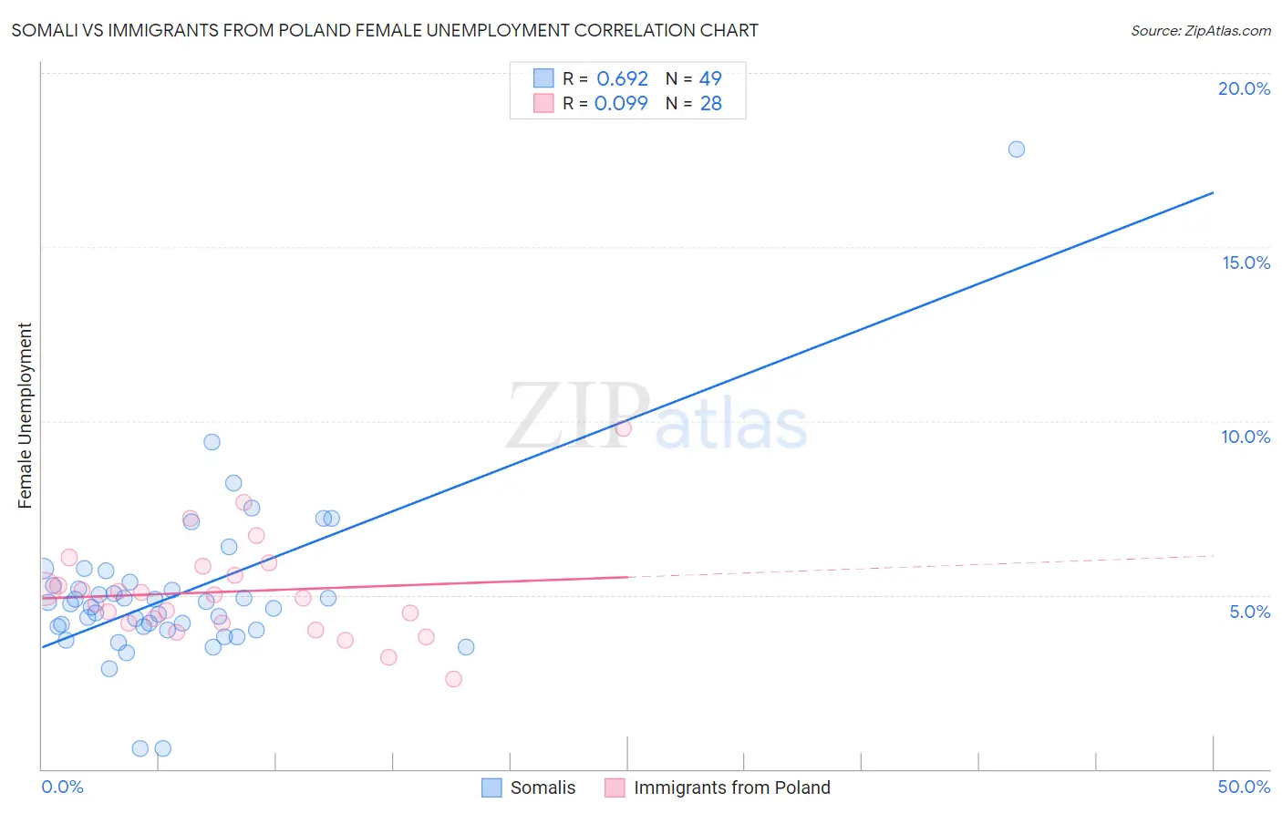 Somali vs Immigrants from Poland Female Unemployment