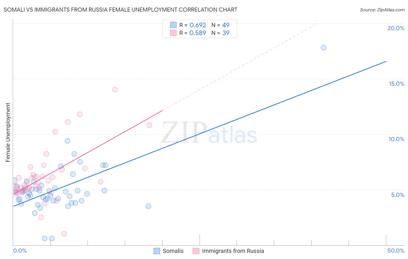 Somali vs Immigrants from Russia Female Unemployment