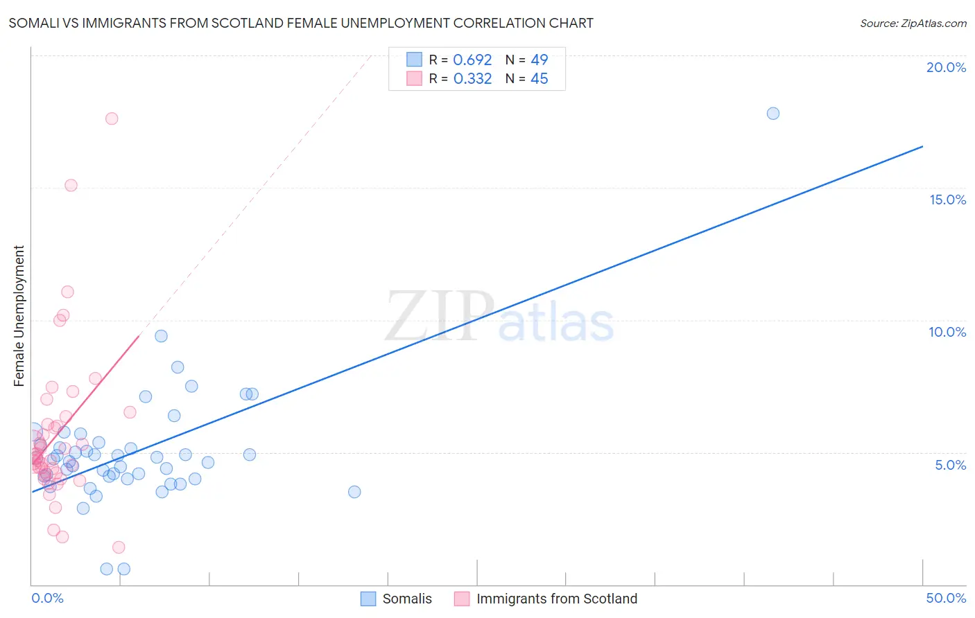 Somali vs Immigrants from Scotland Female Unemployment