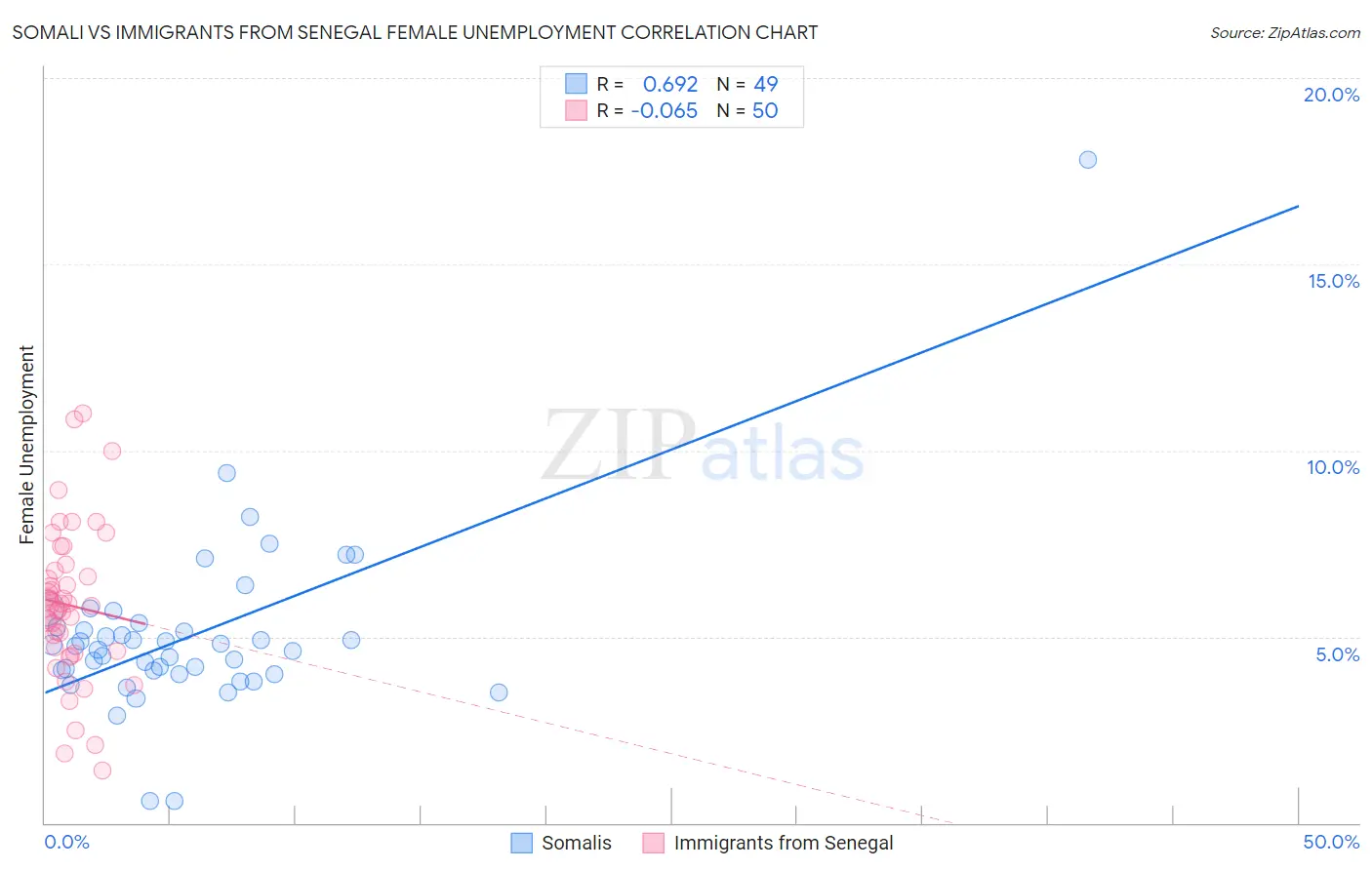 Somali vs Immigrants from Senegal Female Unemployment