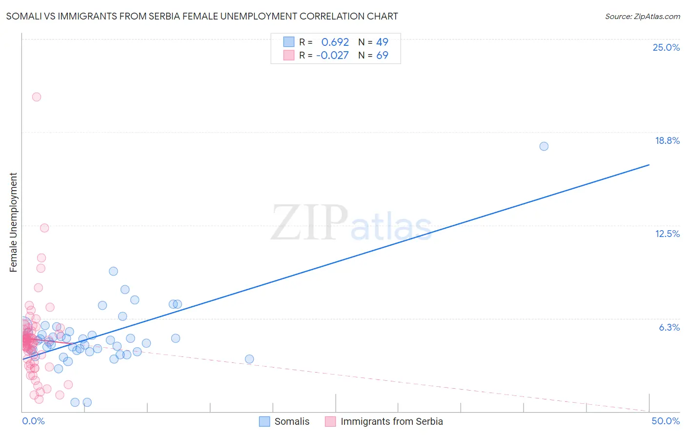 Somali vs Immigrants from Serbia Female Unemployment