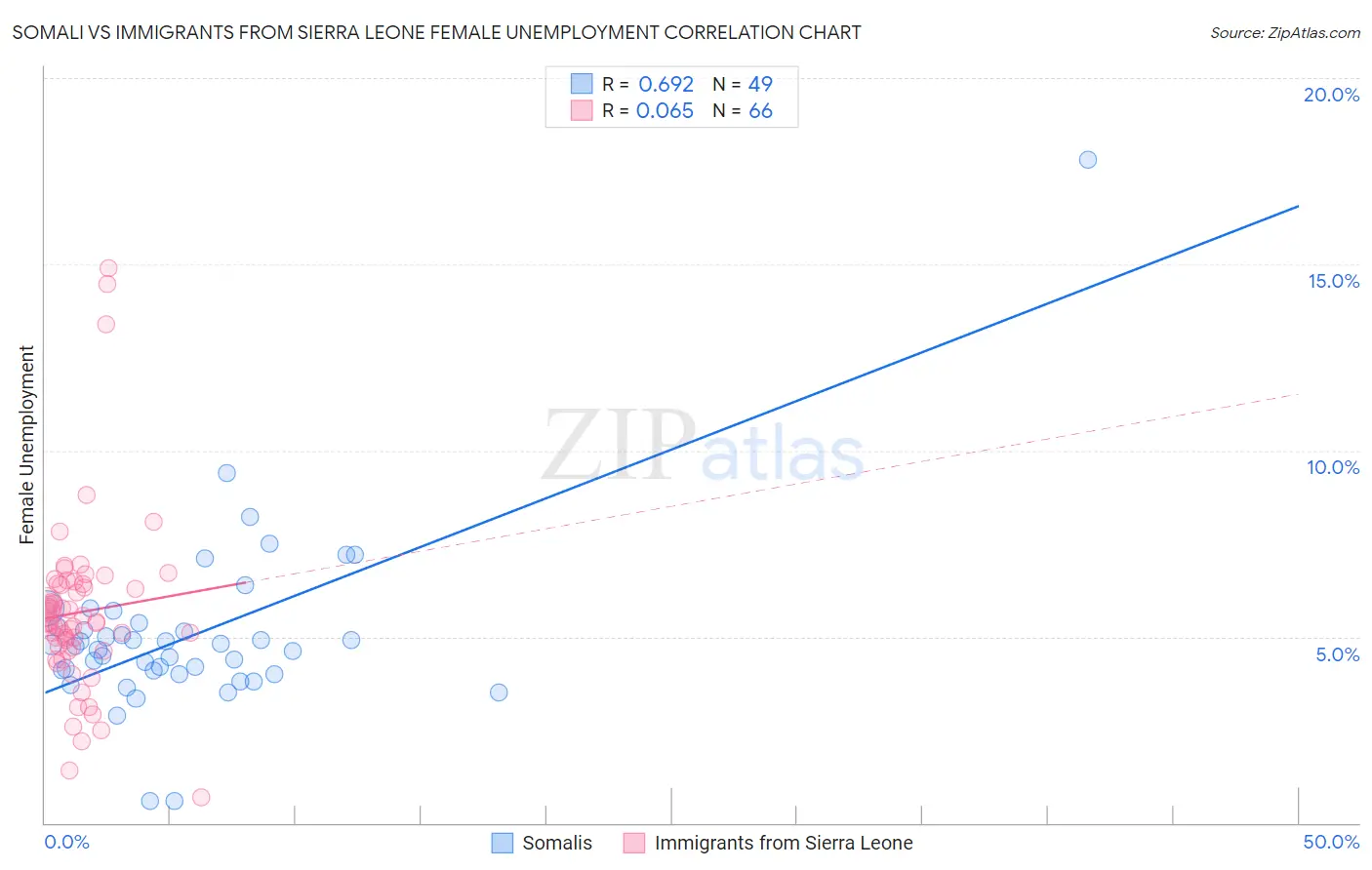 Somali vs Immigrants from Sierra Leone Female Unemployment