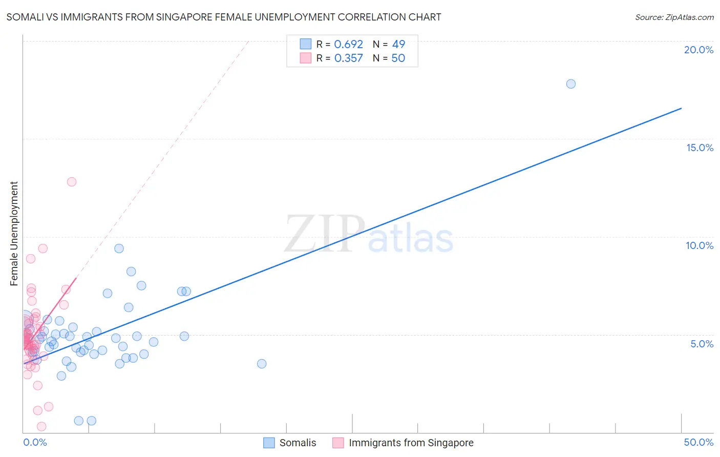 Somali vs Immigrants from Singapore Female Unemployment