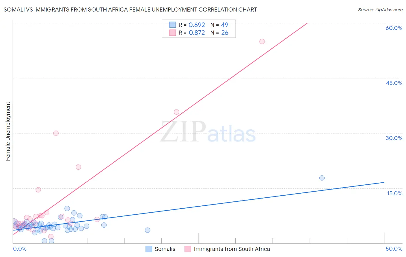 Somali vs Immigrants from South Africa Female Unemployment