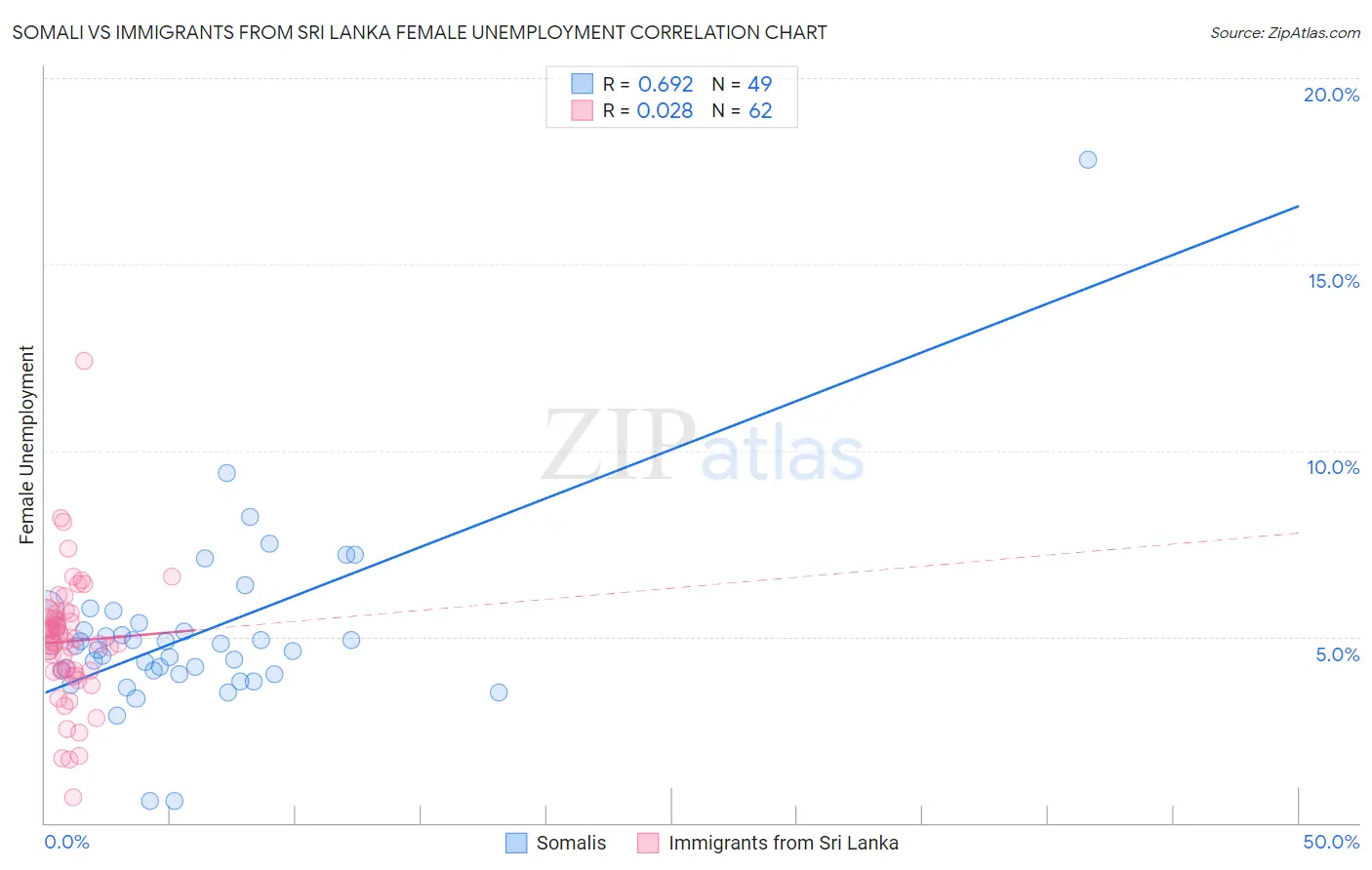 Somali vs Immigrants from Sri Lanka Female Unemployment