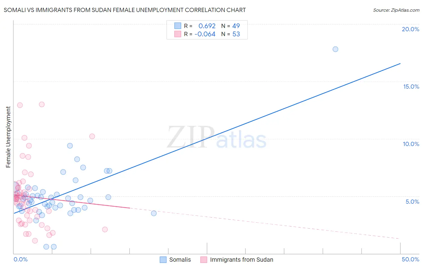 Somali vs Immigrants from Sudan Female Unemployment