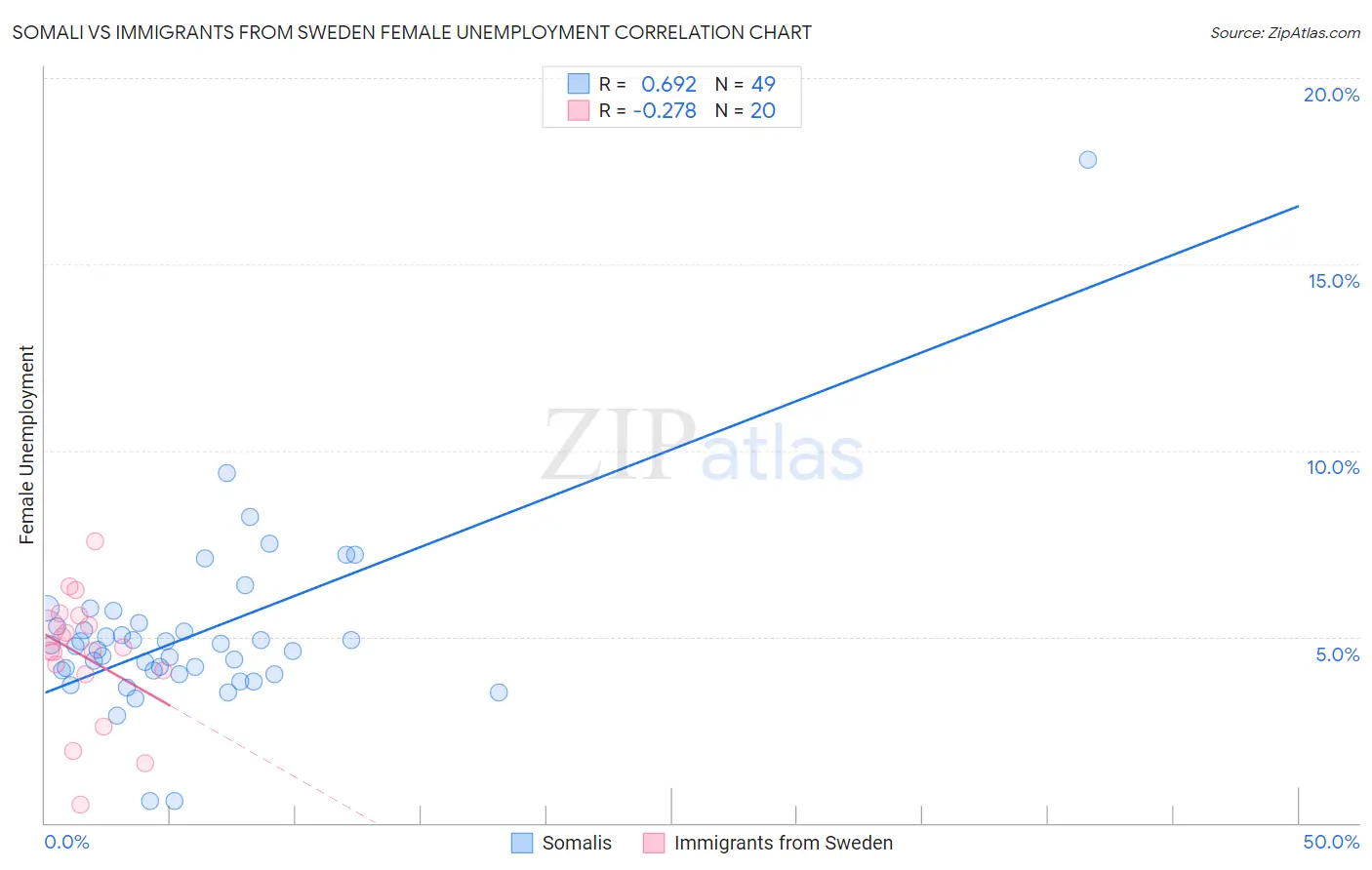 Somali vs Immigrants from Sweden Female Unemployment