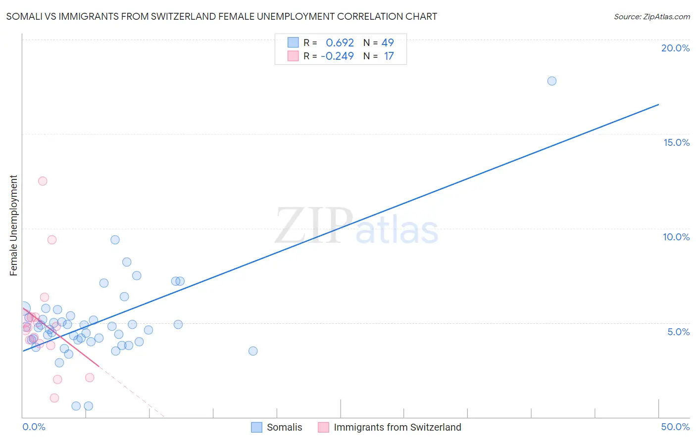 Somali vs Immigrants from Switzerland Female Unemployment