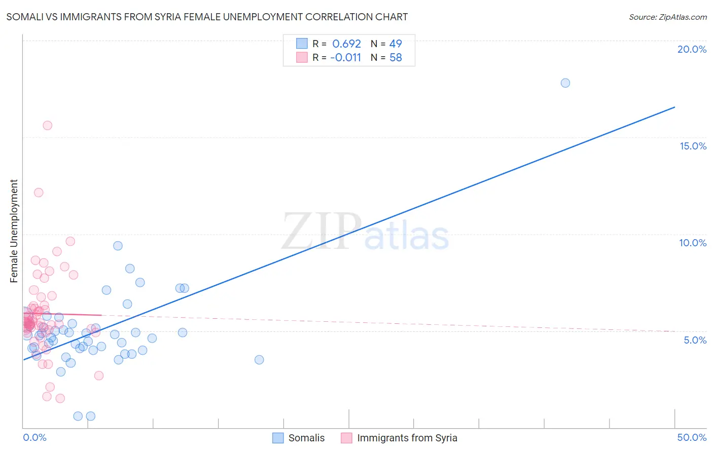 Somali vs Immigrants from Syria Female Unemployment