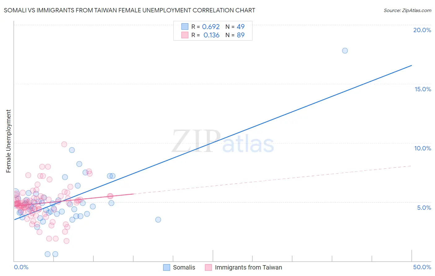 Somali vs Immigrants from Taiwan Female Unemployment