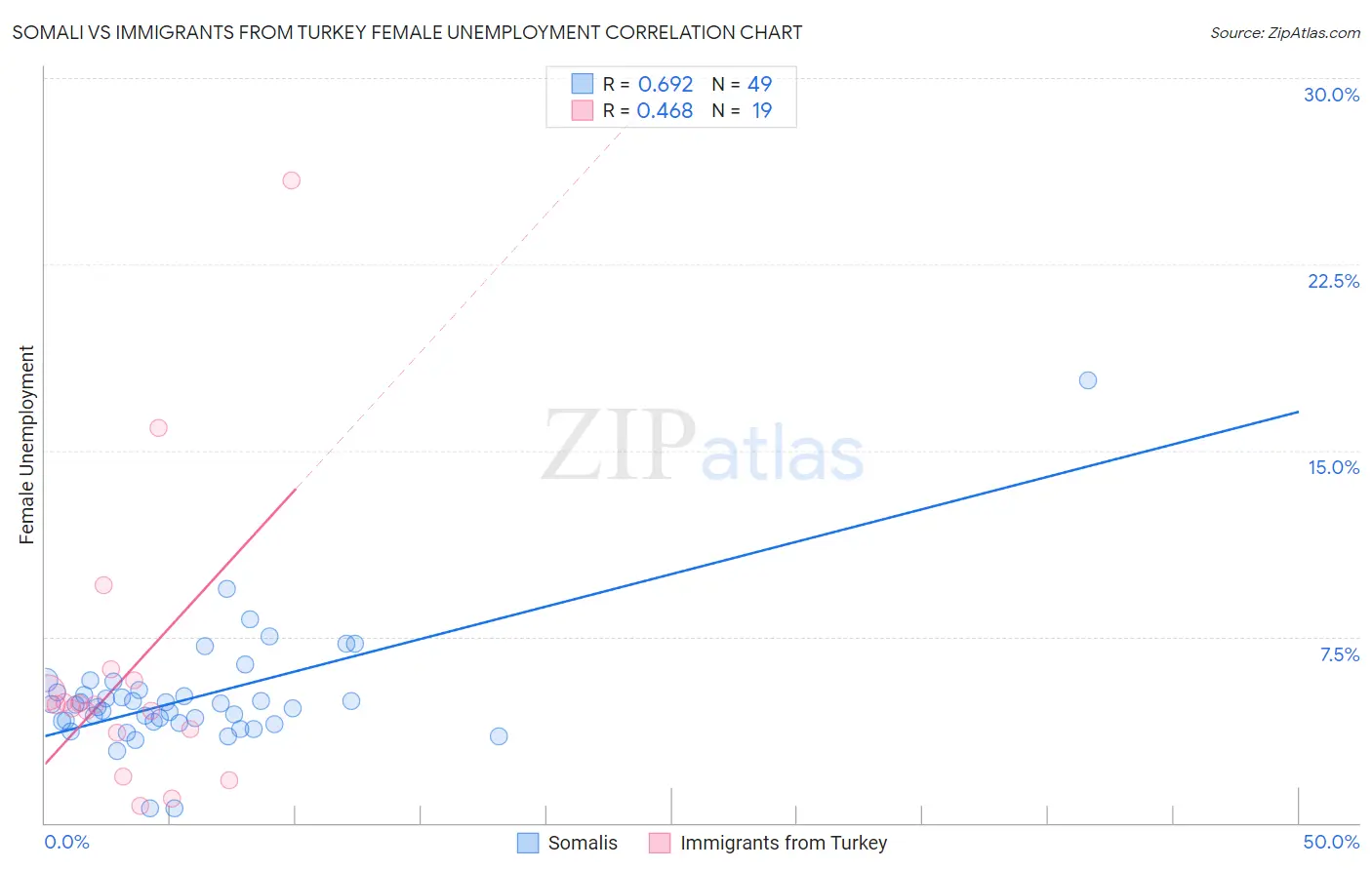 Somali vs Immigrants from Turkey Female Unemployment