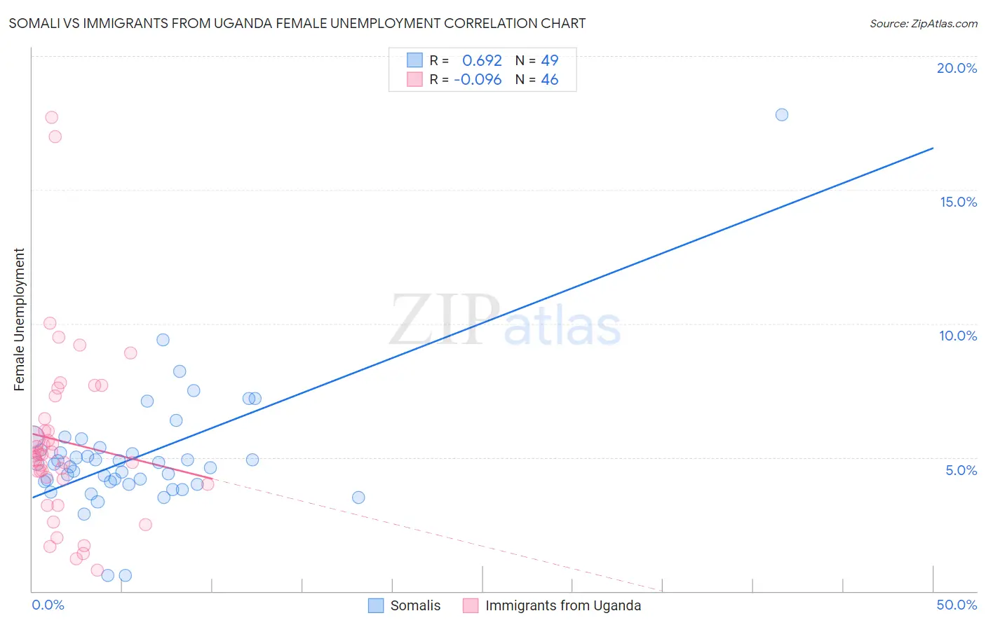 Somali vs Immigrants from Uganda Female Unemployment