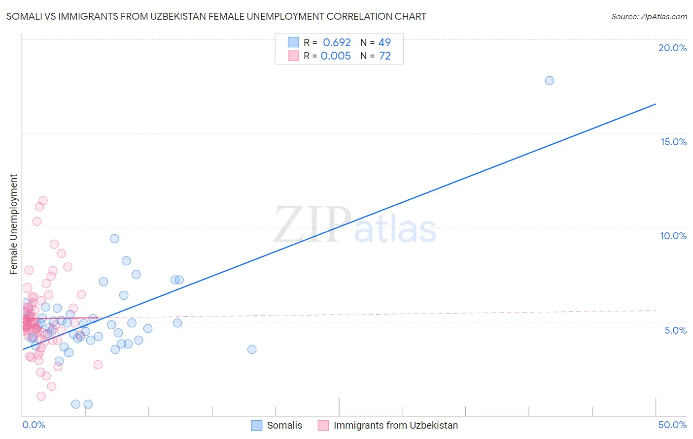 Somali vs Immigrants from Uzbekistan Female Unemployment
