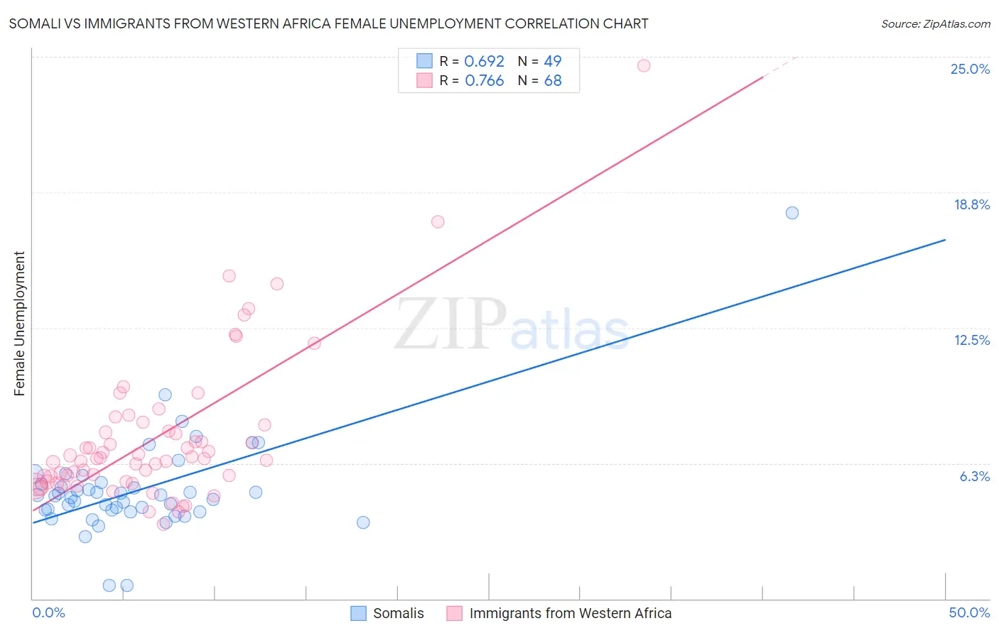 Somali vs Immigrants from Western Africa Female Unemployment