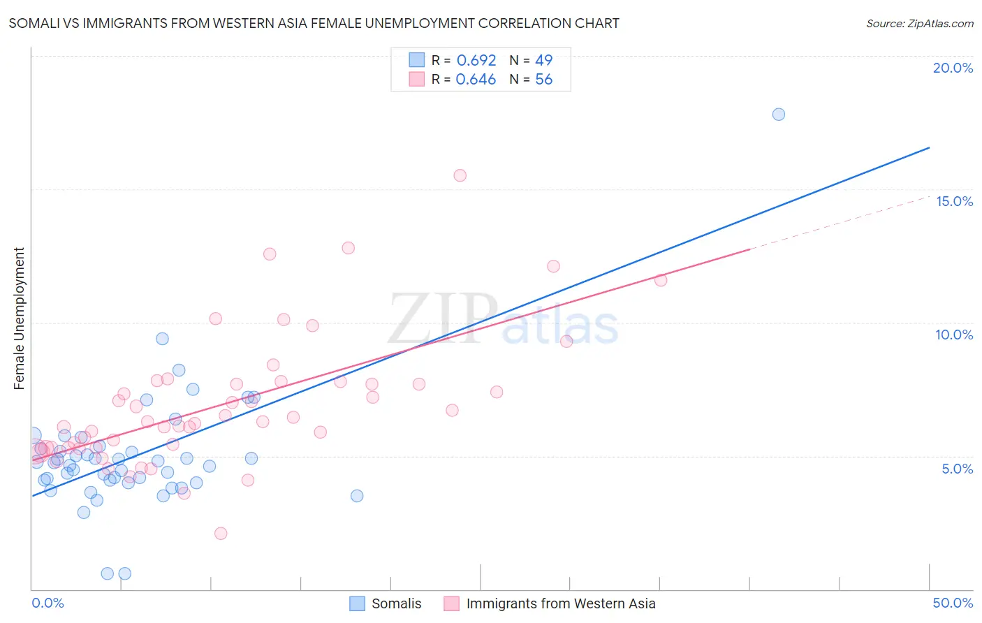 Somali vs Immigrants from Western Asia Female Unemployment