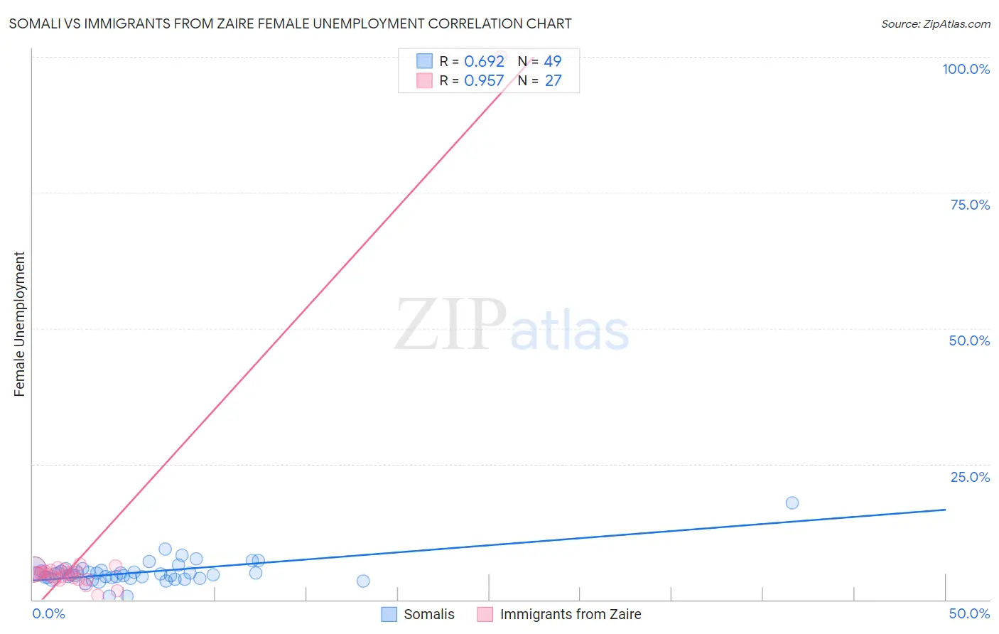 Somali vs Immigrants from Zaire Female Unemployment