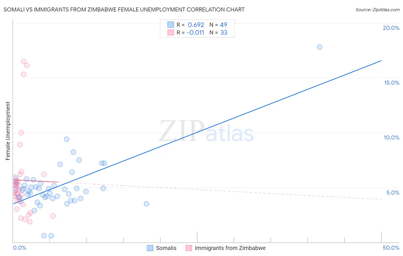 Somali vs Immigrants from Zimbabwe Female Unemployment