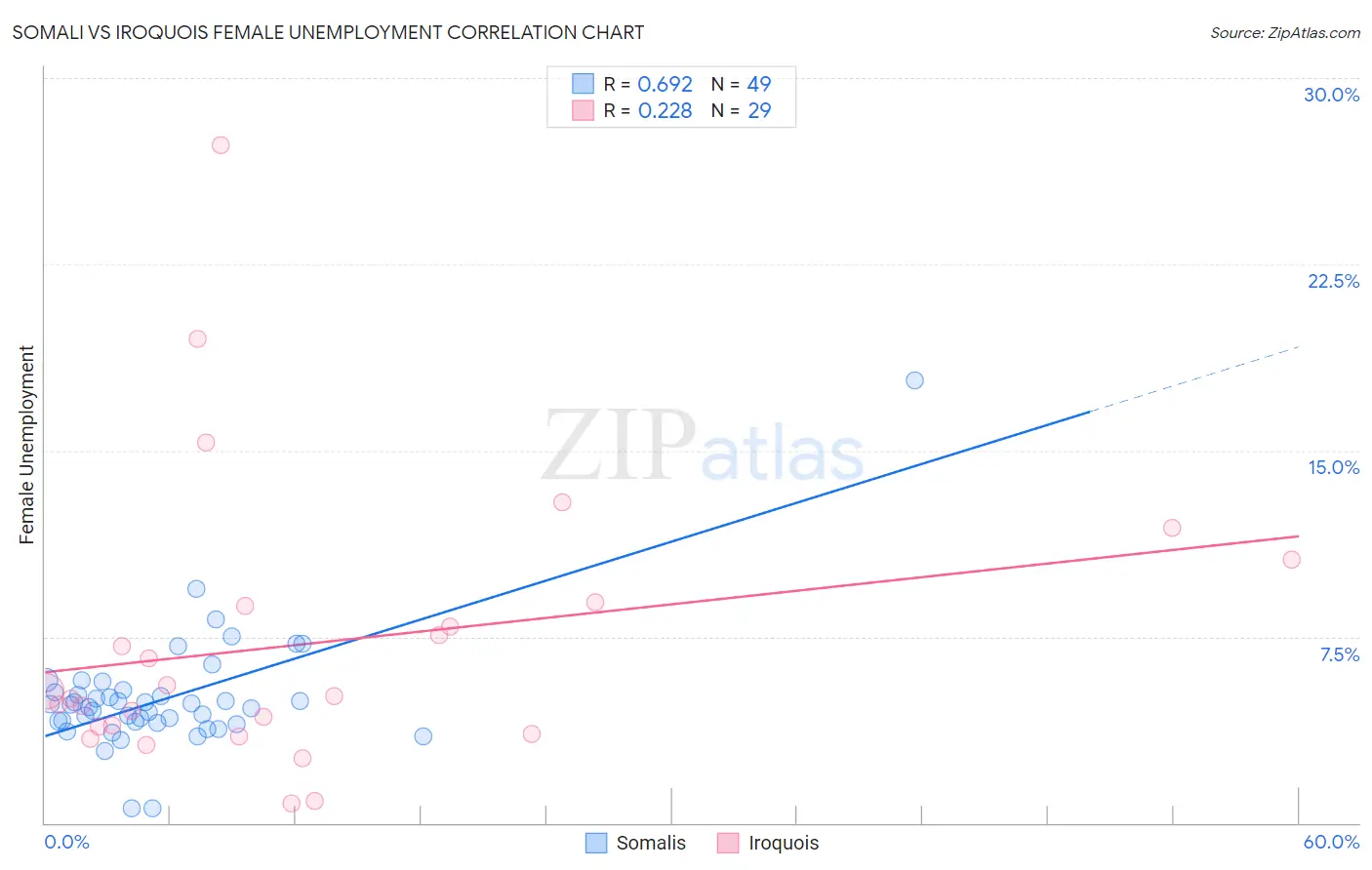 Somali vs Iroquois Female Unemployment