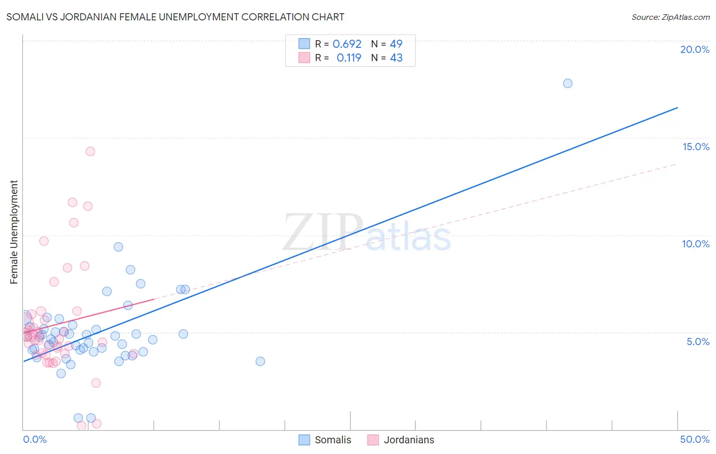 Somali vs Jordanian Female Unemployment