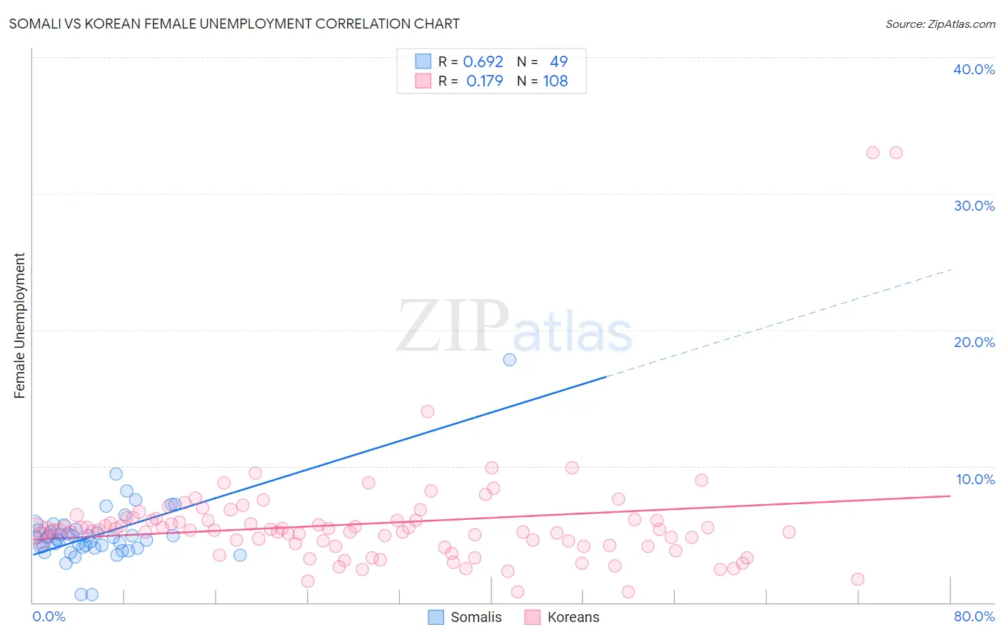 Somali vs Korean Female Unemployment