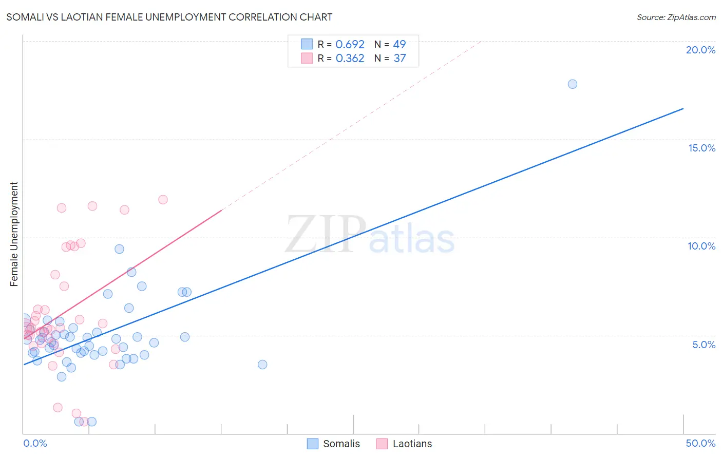 Somali vs Laotian Female Unemployment