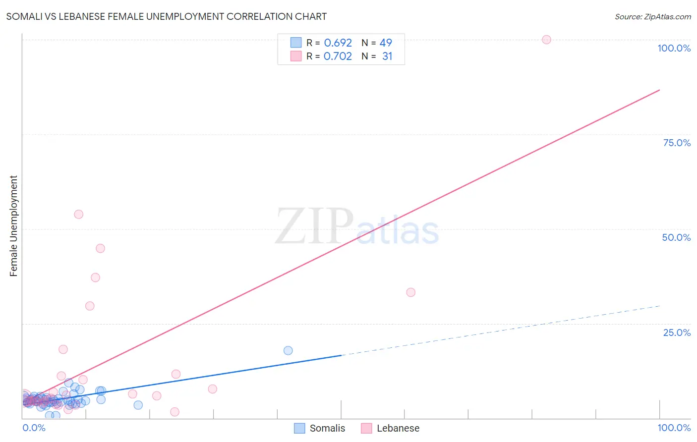 Somali vs Lebanese Female Unemployment