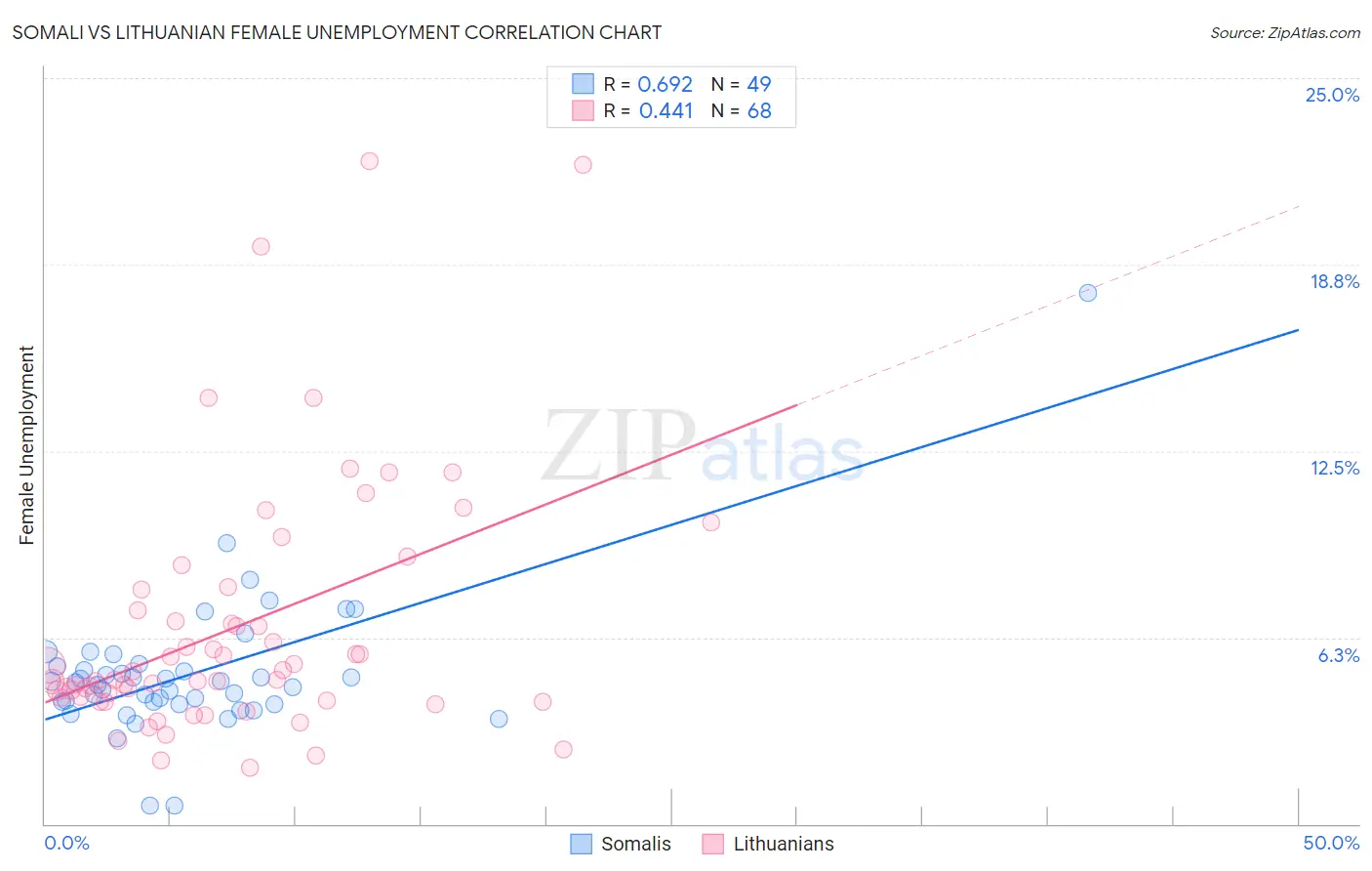 Somali vs Lithuanian Female Unemployment