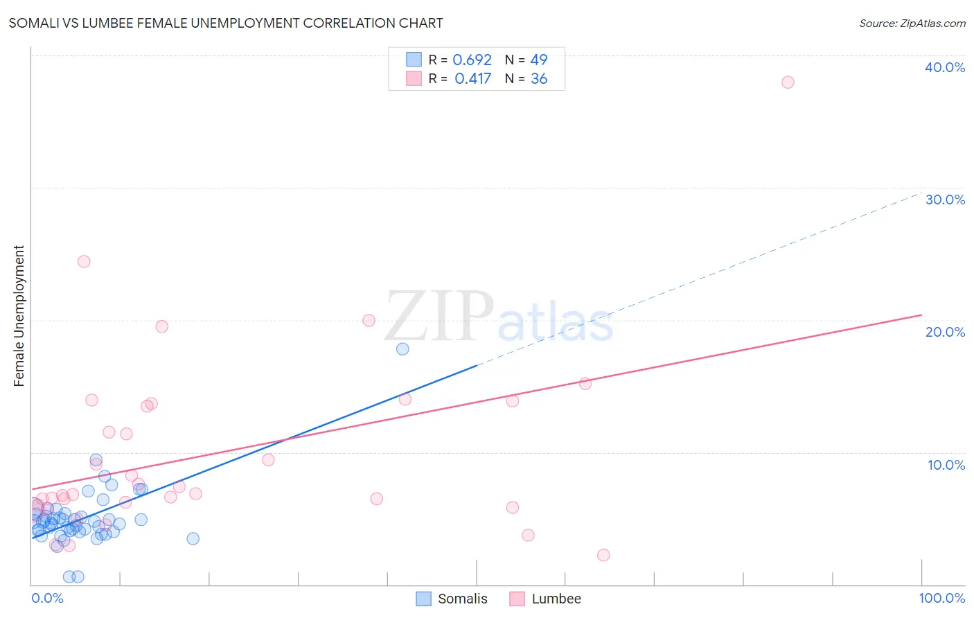 Somali vs Lumbee Female Unemployment