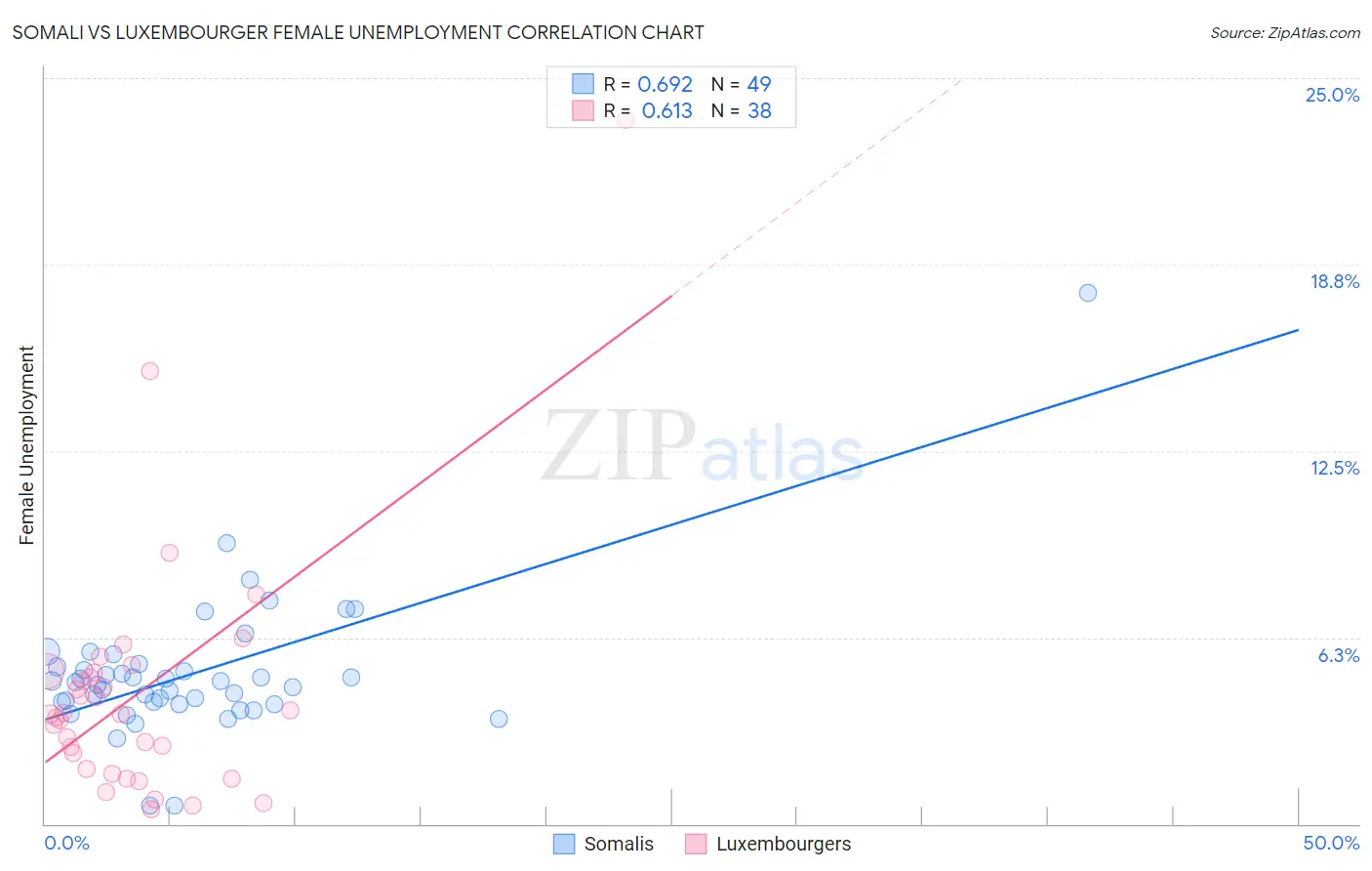 Somali vs Luxembourger Female Unemployment