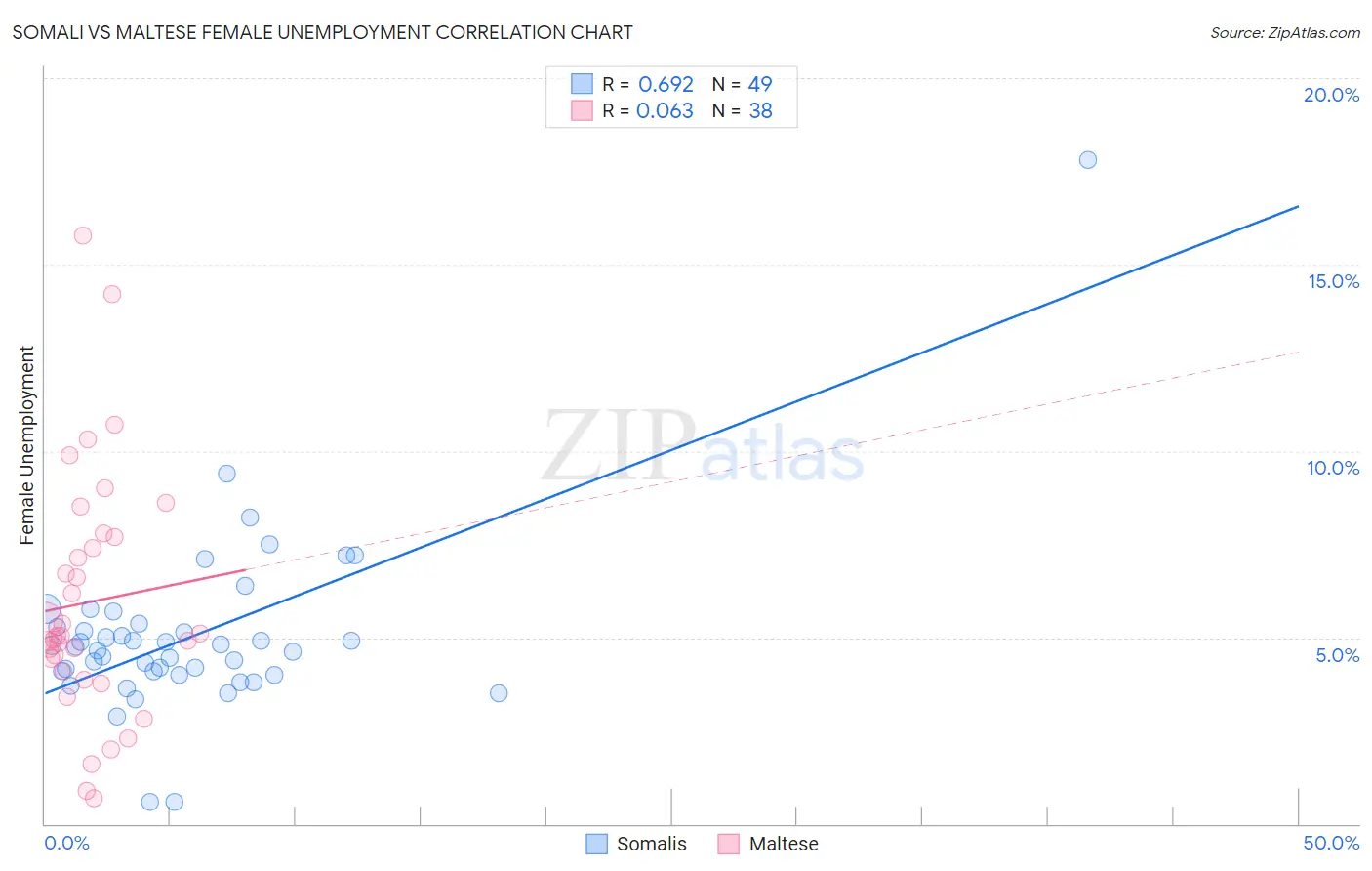 Somali vs Maltese Female Unemployment