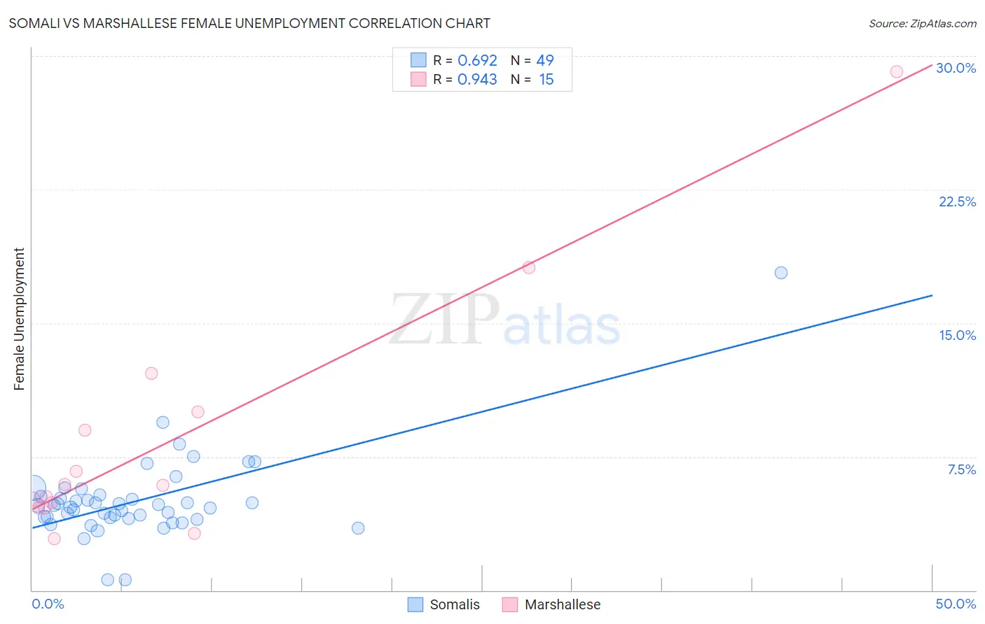 Somali vs Marshallese Female Unemployment