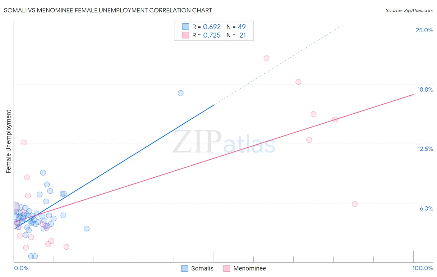 Somali vs Menominee Female Unemployment