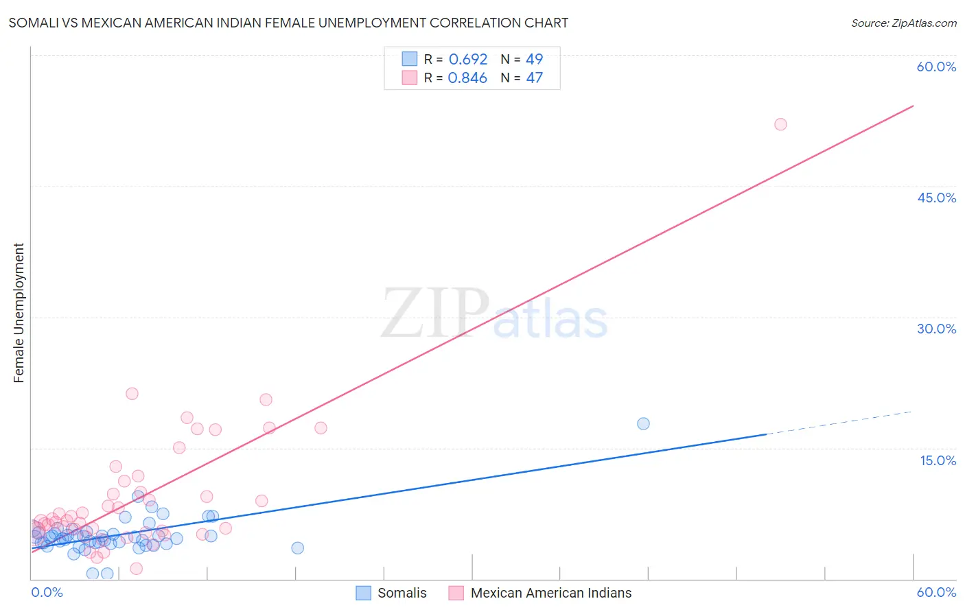 Somali vs Mexican American Indian Female Unemployment