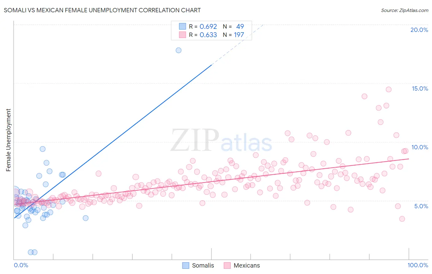 Somali vs Mexican Female Unemployment