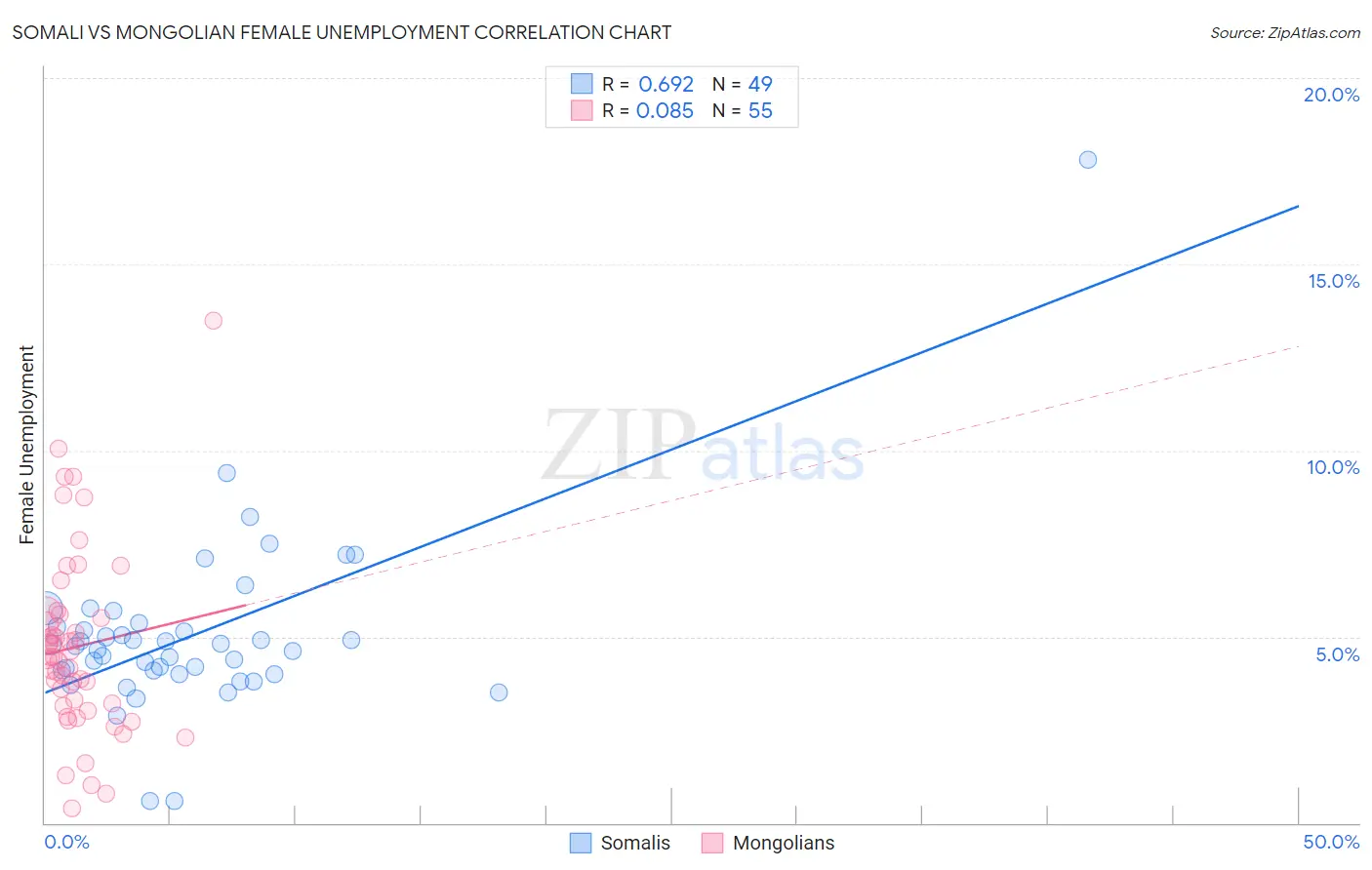 Somali vs Mongolian Female Unemployment