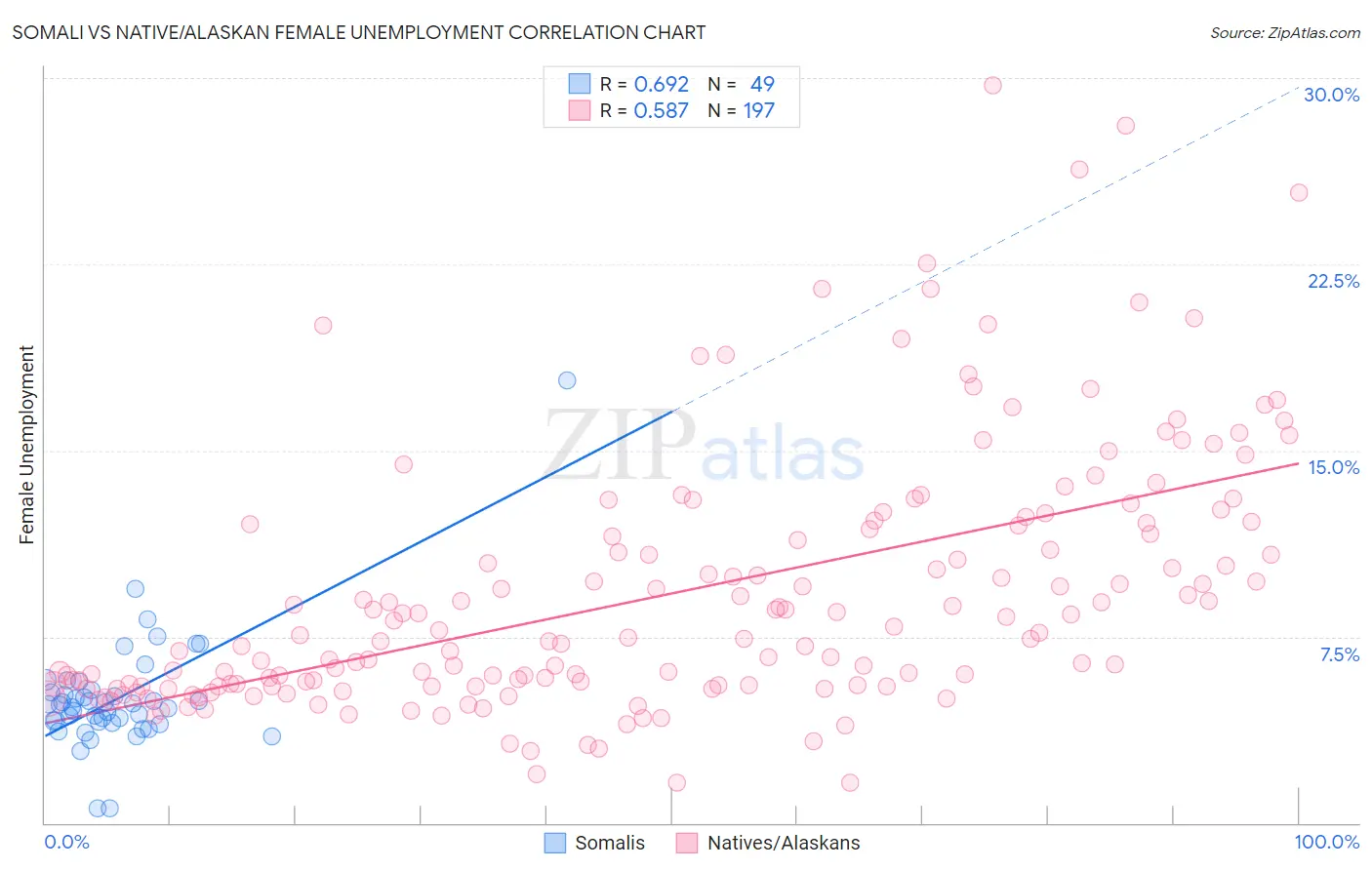 Somali vs Native/Alaskan Female Unemployment