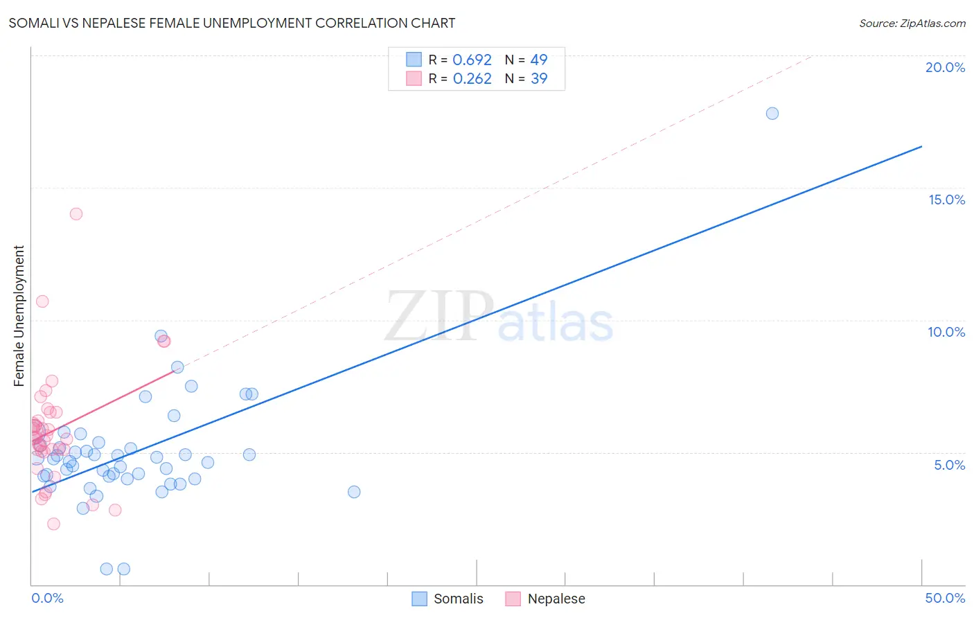 Somali vs Nepalese Female Unemployment