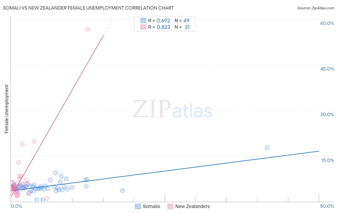 Somali vs New Zealander Female Unemployment