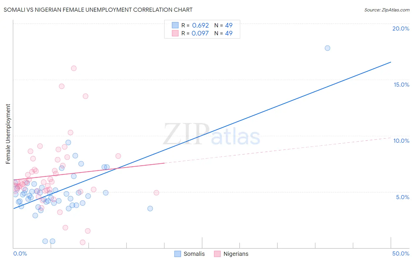 Somali vs Nigerian Female Unemployment