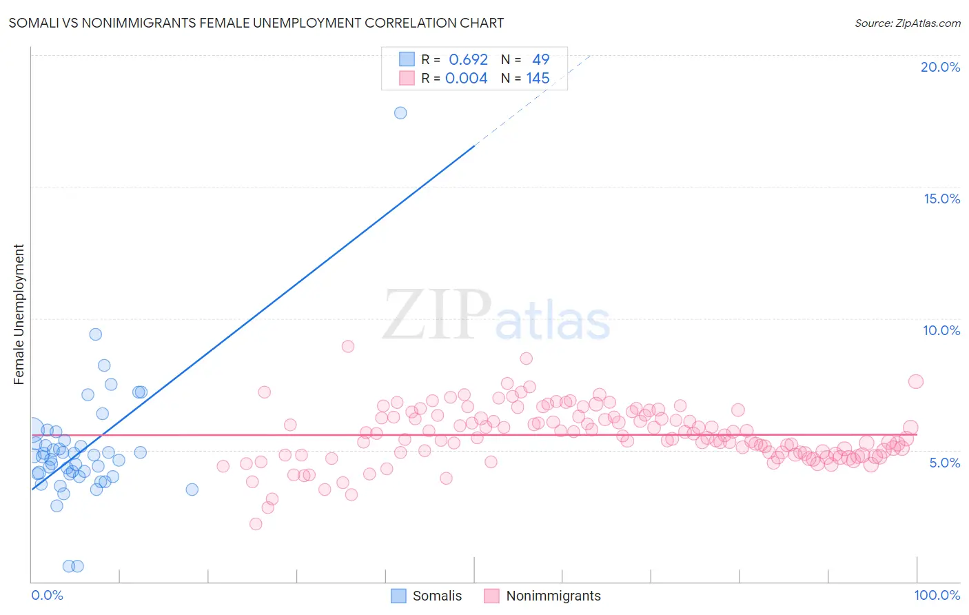 Somali vs Nonimmigrants Female Unemployment