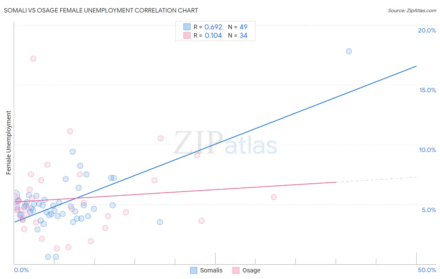 Somali vs Osage Female Unemployment