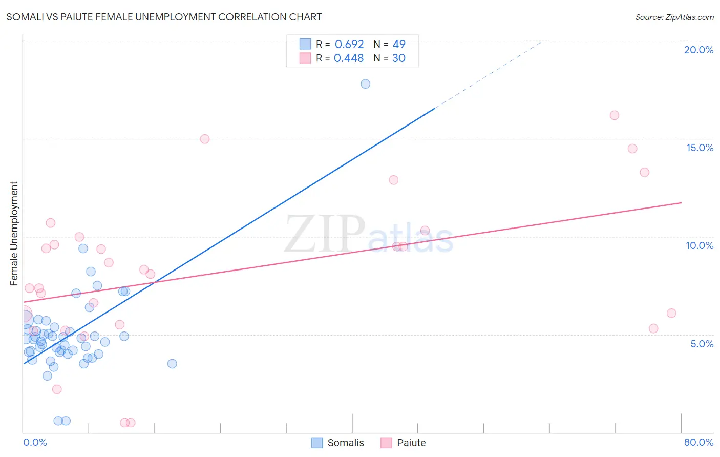 Somali vs Paiute Female Unemployment