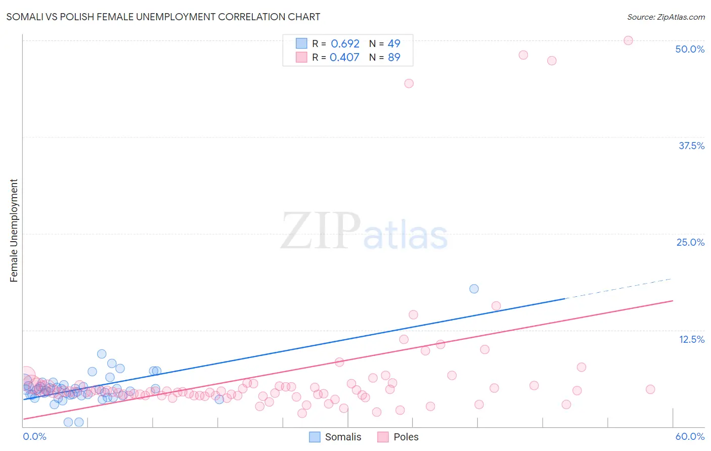 Somali vs Polish Female Unemployment