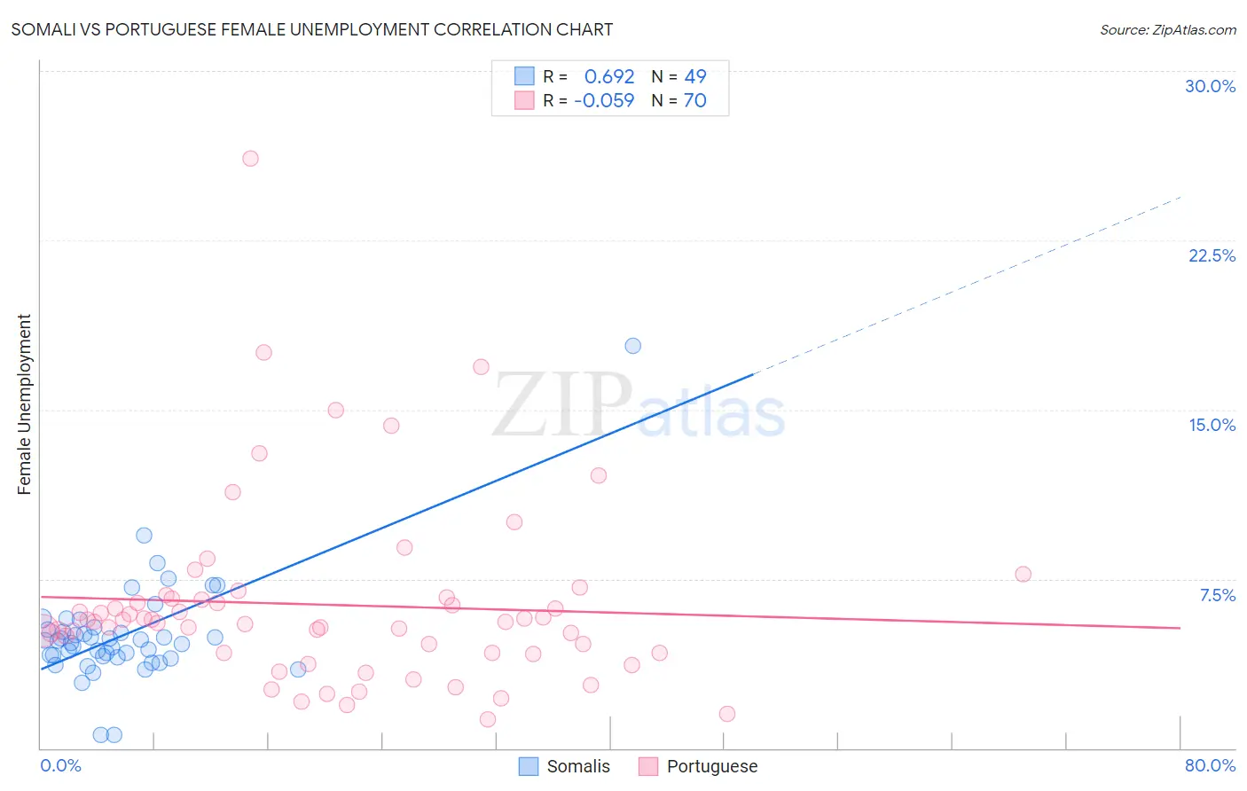 Somali vs Portuguese Female Unemployment